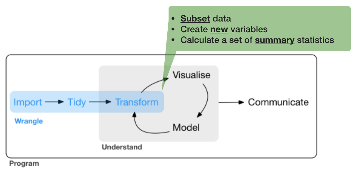 Data wrangling - Transformation