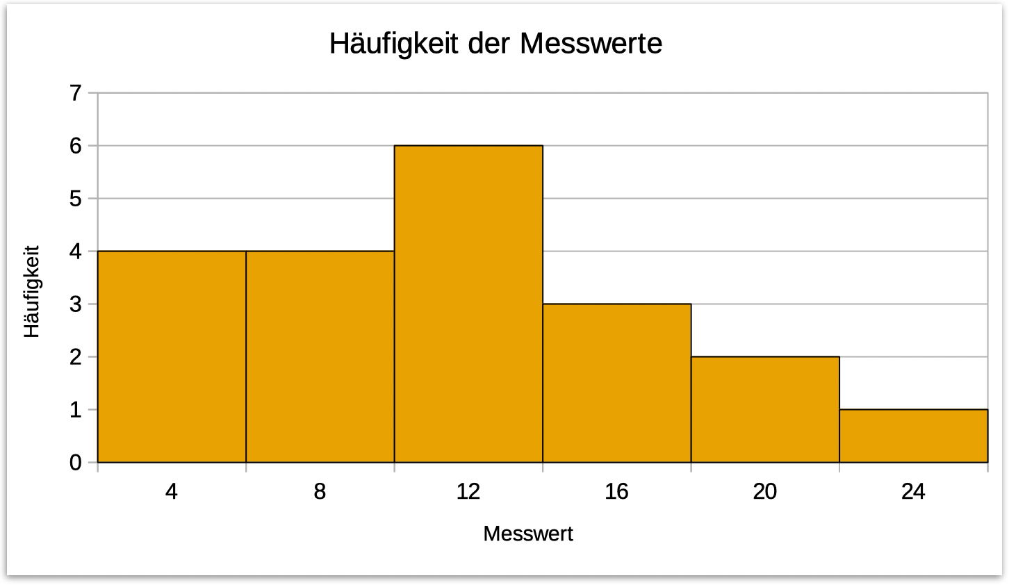 Calc anleitung