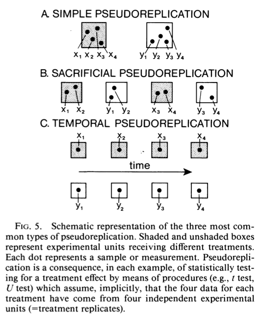 pseudoreplication and the design of ecological field experiments pdf